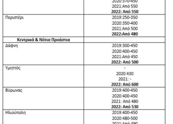 Φοιτητικά σπίτια: Εναλλακτικές περιοχές αναζήτησης με στόχο τη συγκατοίκηση