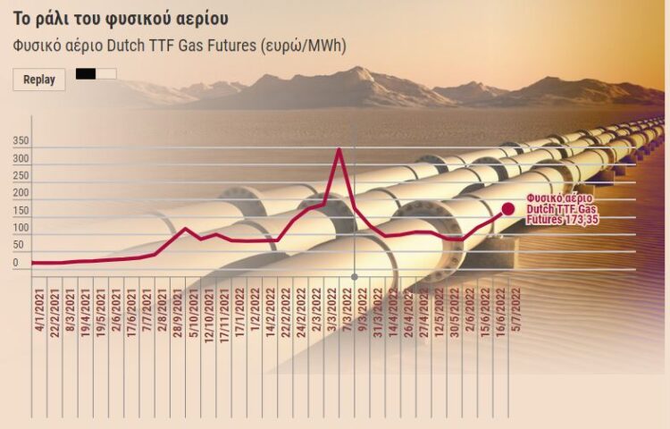 Φυσικό αέριο: Εκτόξευση της τιμής του – Αναλυτικός πίνακας