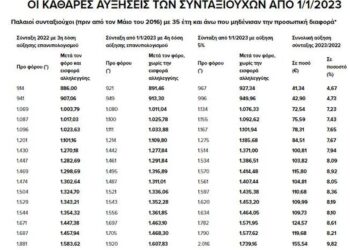 Συντάξεις: Ποιοί θα πάρουν αύξηση έως και 155 ευρώ