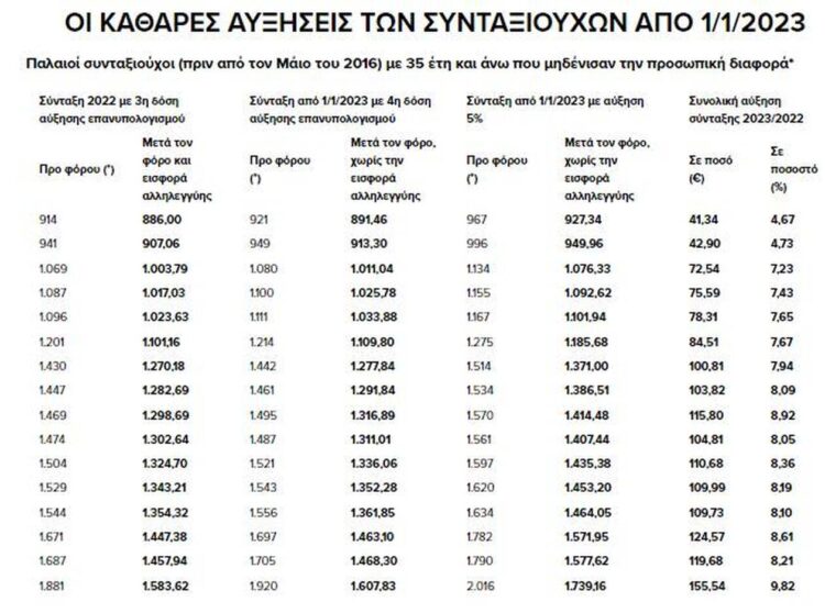 Συντάξεις: Ποιοί θα πάρουν αύξηση έως και 155 ευρώ