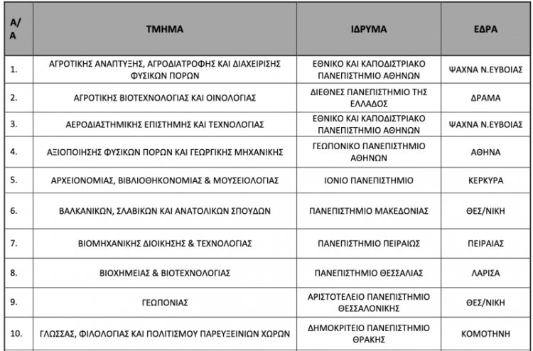 Αντιστοιχίες (ΦΕΚ): Τμήματα δύο ταχυτήτων-94 τμήματα με ούτε μία αντιστοιχία