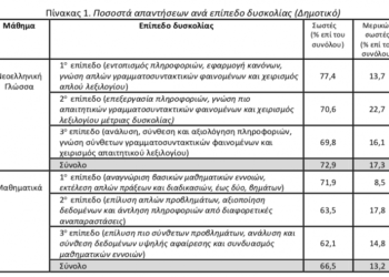 Ελληνική Pisa: Τα στατιστικά αποτελέσματα