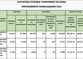 Έμειναν  7.000 κενές θέσεις στα ΑΕΙ   ς-Πίνακες με στατιστικά στοιχεία