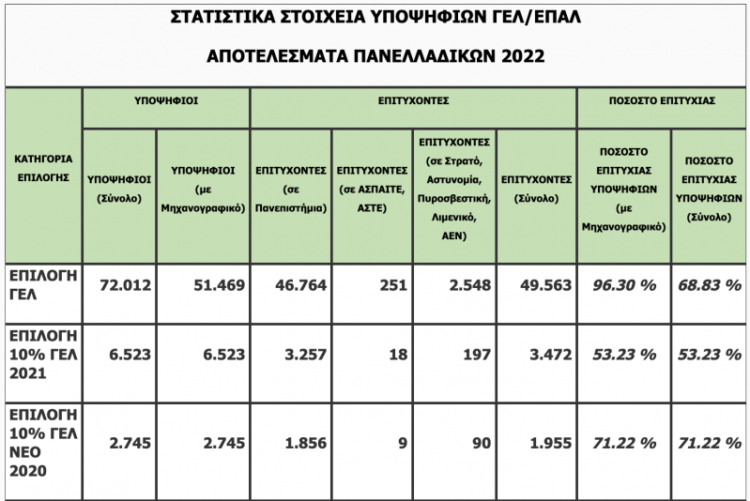 Έμειναν  7.000 κενές θέσεις στα ΑΕΙ   ς-Πίνακες με στατιστικά στοιχεία