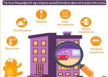 Φοιτητική κατοικία: Στα ύψη η ζήτηση – Ποιά σπίτια είναι απλησίαστα