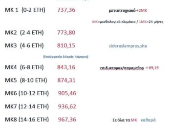 Διορισμοί εκπαιδευτικών – Νεοδιόριστοι 2022: Πώς γίνονται οι πληρωμές
