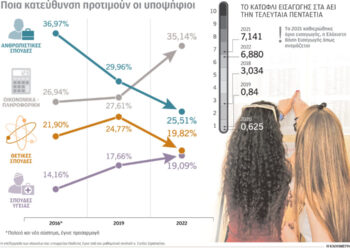 Οι ανακατατάξεις στο χρηματιστήριο των επαγγελμάτων