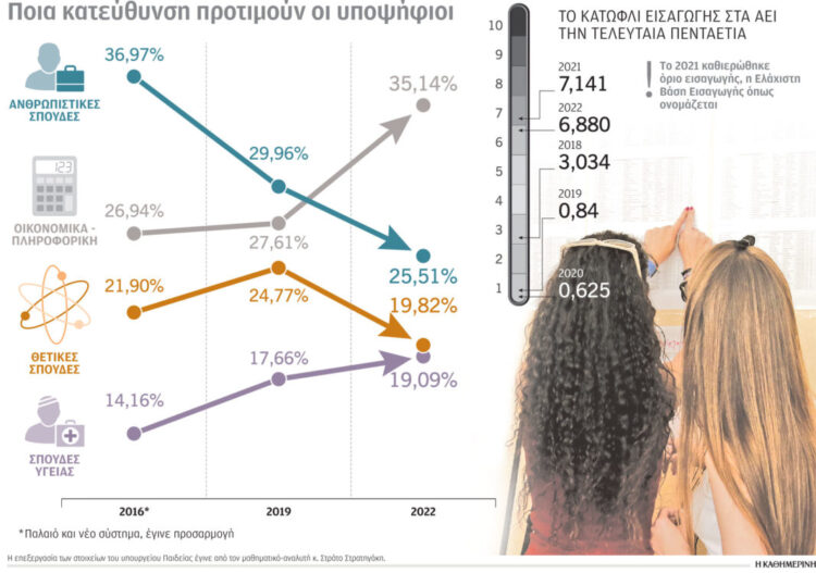 Οι ανακατατάξεις στο χρηματιστήριο των επαγγελμάτων