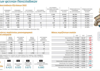 Βάσεις 2022: Ο «χάρτης» των εξετάσεων – Τι δείχνει η επεξεργασία των στοιχείων