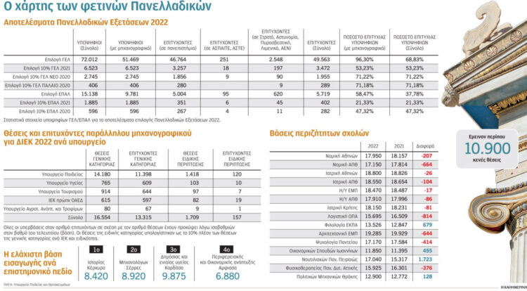 Βάσεις 2022: Ο «χάρτης» των εξετάσεων – Τι δείχνει η επεξεργασία των στοιχείων