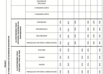 Πανελλαδικές 2023: Αλλαγές στους Συντελεστές Βαρύτητας μαθημάτων