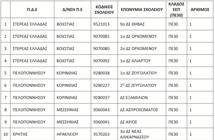 Τα Δημοτικά Σχολεία στα οποία θα ασκούν καθήκοντα 46 αναπληρωτές Κοινωνικοί Λειτουργοί