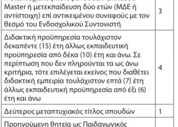 Ενδοσχολικός Συντονιστής-Παιδαγωγικός Σύμβουλος   Μέντορας – Λειτουργία Εκπαιδευτικών Ομίλων – Υπεύθυνοι Εκπαιδευτικών Ομίλων