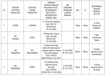 Ιδρύσεις-προαγωγές Σχολείων Ειδικής Αγωγής και  καταργήσεις Τομέων και Ειδικοτήτων σε ήδη υφιστάμενα ΕΝ.Ε.Ε.ΓΥ. – Λ.