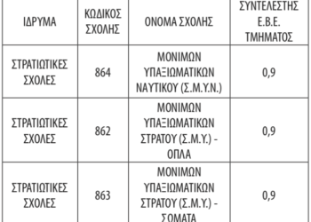 Πανελλαδικές 2023: Μειώνεται η Ελάχιστη Βάση Εισαγωγής σε Στρατιωτικές Σχολές για να μην μείνουν και του χρόνου κενές θέσεις