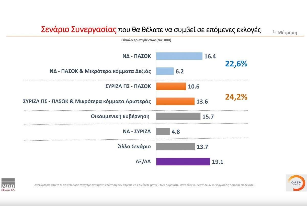 δημοσκόπηση MRB 3