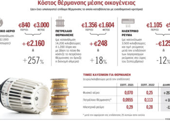 Ο χειμώνας αλλάζει τα πάντα στη θέρμανση: Αέριο, πετρέλαιο ή ρεύμα;