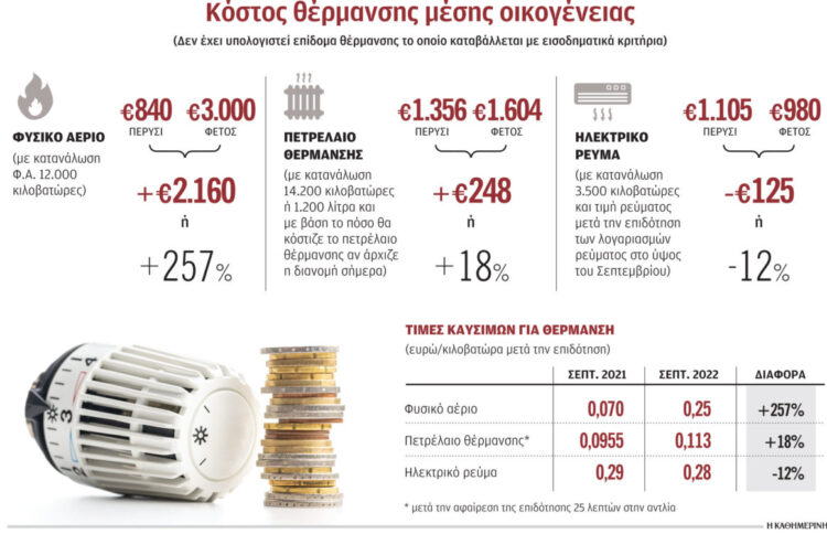 Ο χειμώνας αλλάζει τα πάντα στη θέρμανση: Αέριο, πετρέλαιο ή ρεύμα;