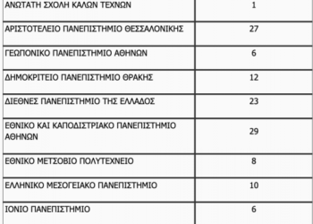 Νέες θέσεις εντεταλμένων διδασκόντων για τα ΑΕΙ