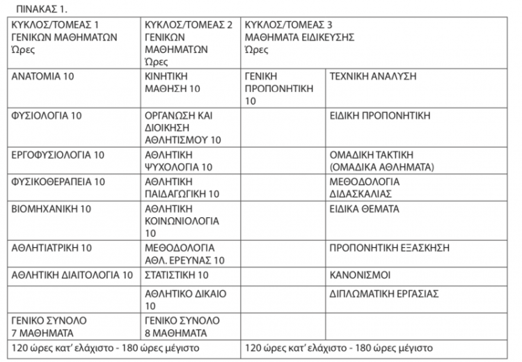 Iσοτιμία και αντιστοίχιση πτυχίων  σχολών προπονητών   εξωτερικού με τα πτυχία σχολών προπονητών της Γ.Γ.Α. ή της Εθνικής Σχολής Προπονητών