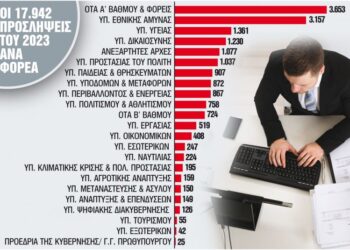 Έρχεται μπαράζ προσλήψεων στο Δημόσιο – Πού θα γίνουν