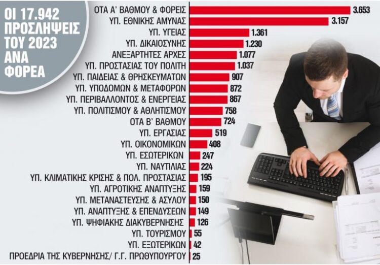 Έρχεται μπαράζ προσλήψεων στο Δημόσιο – Πού θα γίνουν