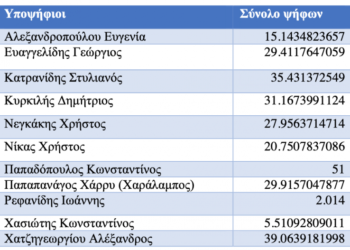 Πρυτανικές εκλογές Παν. Μακεδονίας: Τα αποτελέσματα