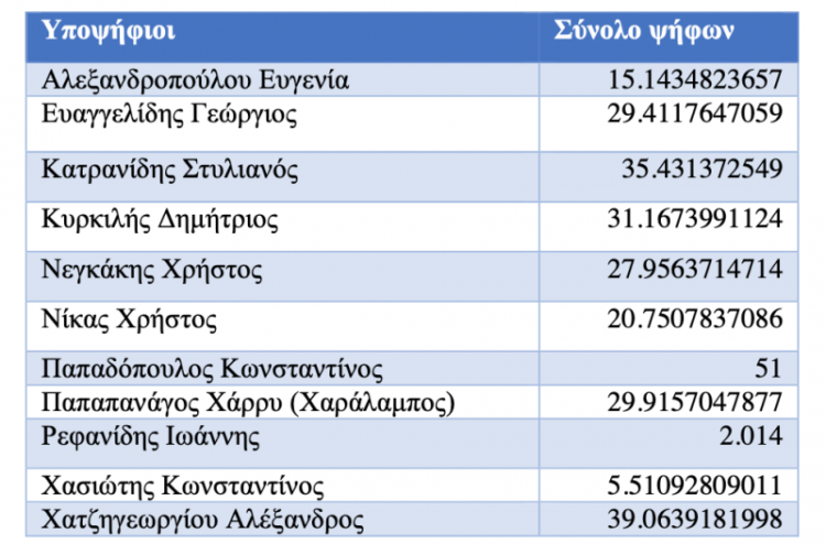 Πρυτανικές εκλογές Παν. Μακεδονίας: Τα αποτελέσματα