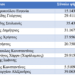 Πρυτανικές εκλογές Παν. Μακεδονίας: Τα αποτελέσματα