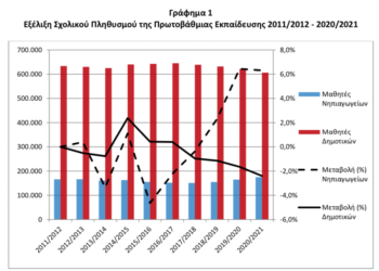 Αυξήθηκε ο αριθμός μαθητών στα Νηπιαγωγεία κατά 6,3% και μειώθηκε στα Δημοτικά κατά 2,4%