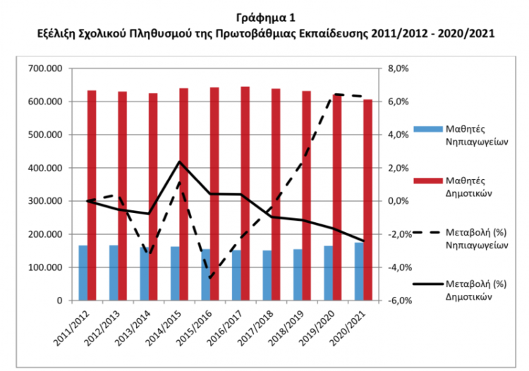 Αυξήθηκε ο αριθμός μαθητών στα Νηπιαγωγεία κατά 6,3% και μειώθηκε στα Δημοτικά κατά 2,4%